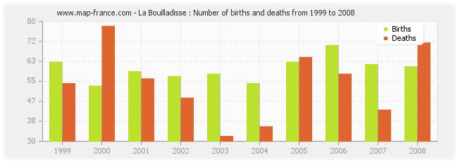 La Bouilladisse : Number of births and deaths from 1999 to 2008